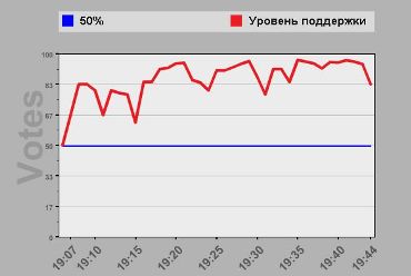 кардиограмма 22 июня